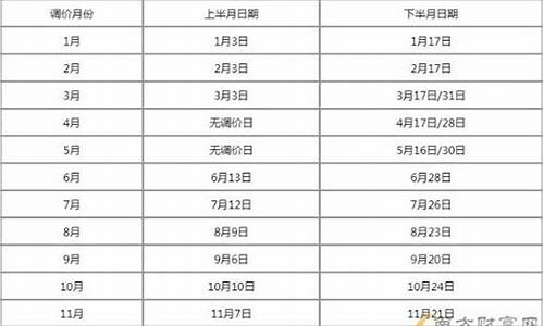 油价调价窗口时间表2024年3月一览表最