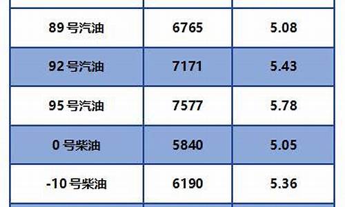 2020年全年汽油平均价格_2020年平均汽油价格