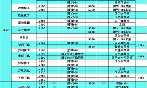 柴油价格表聊城_今日聊城柴油价格