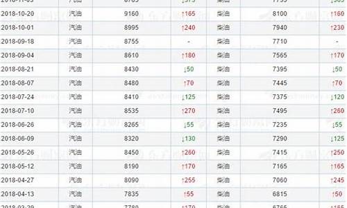 2017年底油价_2017年油价一览表每