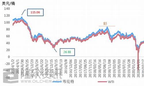 油价历史记录_油价价格表历史数据最新