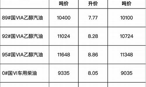 安徽省成品油价格调整最新消息_安徽省成品