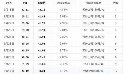 油价今晚24时上调江苏了吗视频_油价今晚24时上调江苏了吗