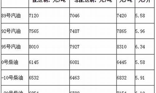 北京最新柴油价格_北京柴油价格今日价