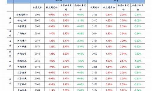 浙江最新油价一览表92号_浙江最新油价一