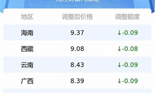 今日油价走势及建议_今日油价调整价格表一览表