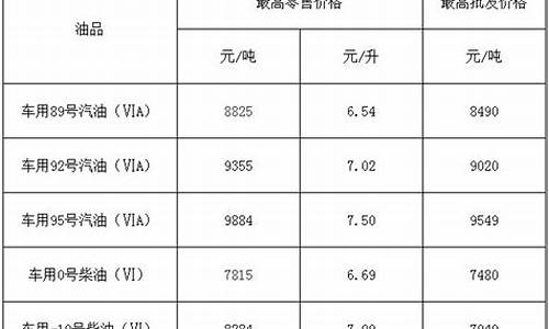 福建省今日油价最新价格_福建省今日油价最新价格查询表