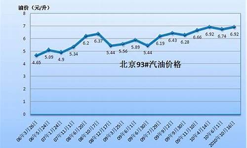 北京93号汽油价格_北京93号汽油价格调