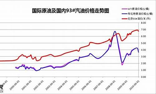 现在油价_现在油价是涨还是跌