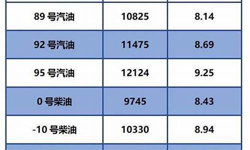 10柴油今日油价_柴油今日油价调整最新消