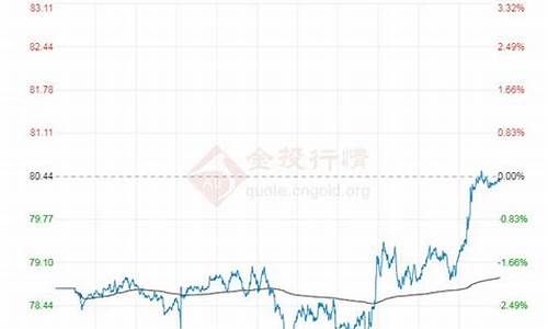 布伦特原油价格今日行情最新_布伦特原油今