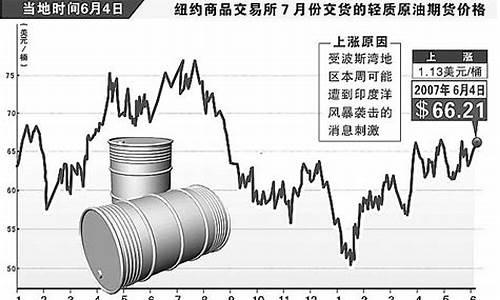 2010年油价上涨_十几年前油价