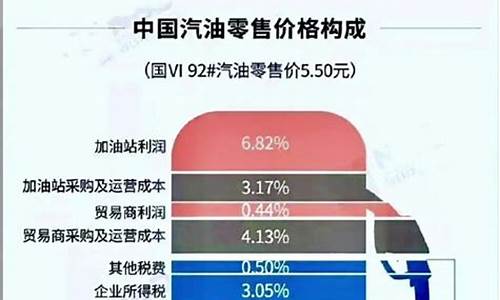 油价按什么计量_油价包括哪些费用