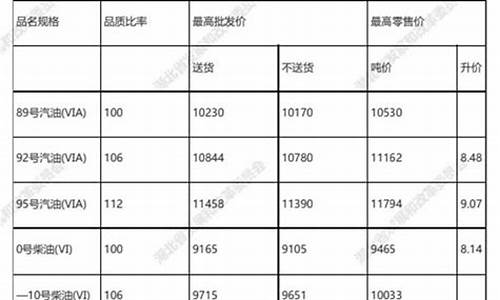 2012湖北油价补贴_湖北省燃油补贴相关