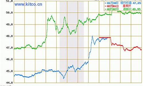 今日油价格最新行情走势_今日油价格最新行