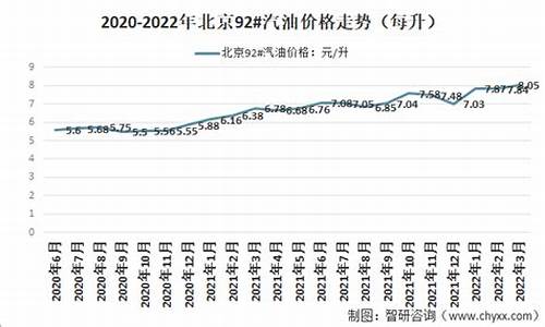 北京92汽油价格今日多少钱一升_北京92