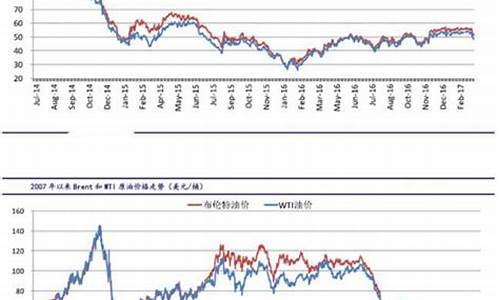 世界原油价格今日行情_世界原油价格最新情