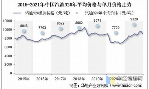 汽油价格走势2021最新消息_汽油价格走势2021最新消息图