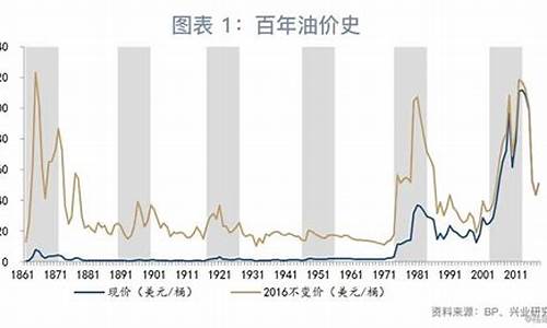 油价什么时候回升_油价啥时候会跌