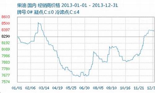 2013成品油价格下调_历次成品油价格调整