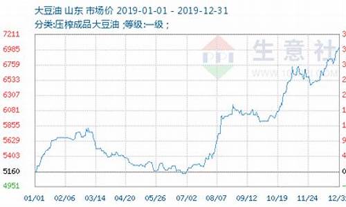 今日大豆油价格期货行情_今日大豆油价格行情油期货主力