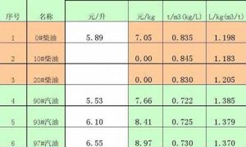 0号柴油密度大好还是小好_0号柴油的密度0.816