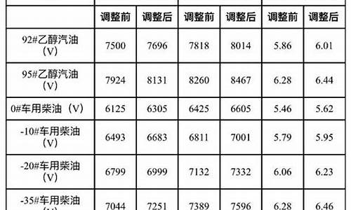 大连成品油价格调整最新消息_大连2020年成品油案件