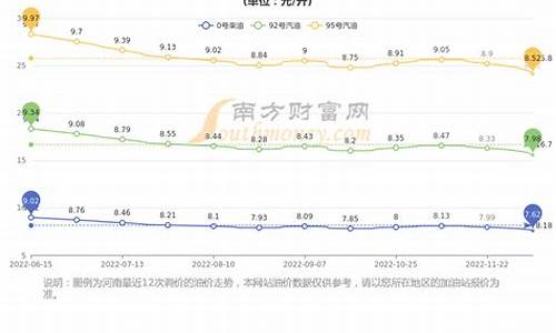 河南油价92今日价格_河南油价95今日价格