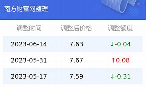 云南油价查询今日油价查询_云南今日油价查询价目表