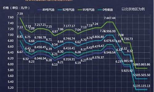 2019油价变动记录_2019油价变动表