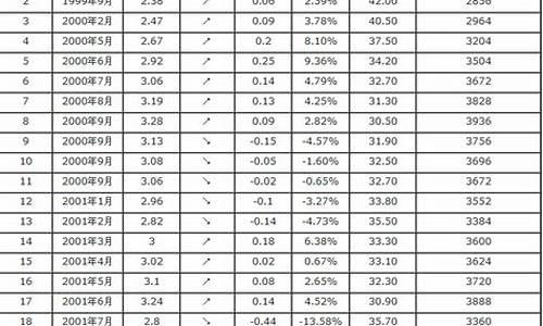 历年来汽油价格_历年汽油价格表一览表