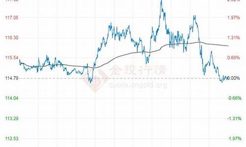 2022年布伦特原油价格走势_2022年布伦特原油价格