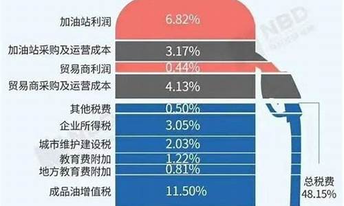 2014下半年油价调整具体时间查询_14年油价下降原因