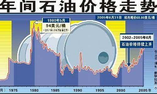 2025油价分析_油价未来十年走势