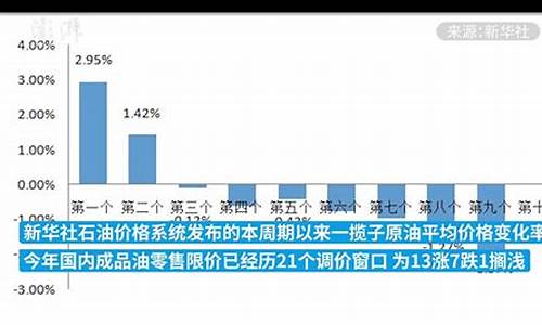 发改委成品油价格_发改委成品油价格调整通知