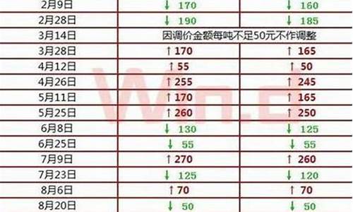 今年油价调整日期一览表最新_今年油价调整日期