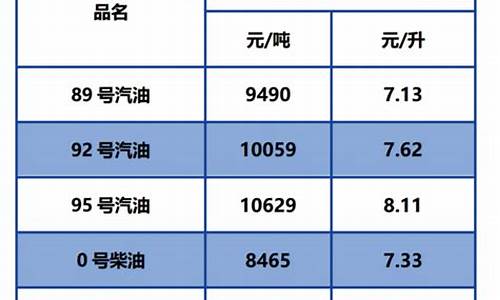 92汽油价格最新调整时间_92汽油最新调整价格表