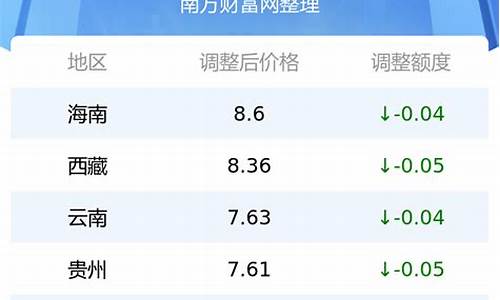 湖北今日油价表_湖北今日油价最新价格查询最新