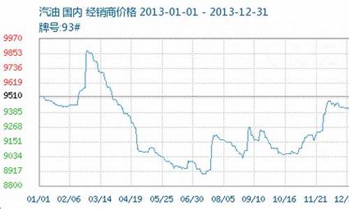 2013成品油价格走势_成品油价格历史