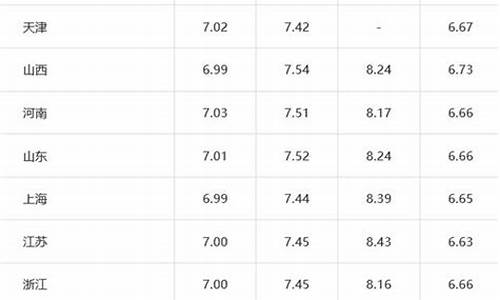 天津柴油价格今日价每吨是多少_天津今日柴油价格多少钱一升