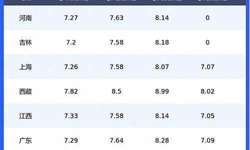 昆明今日油价调整最新消息价格表_昆明今日油价调整最新消息