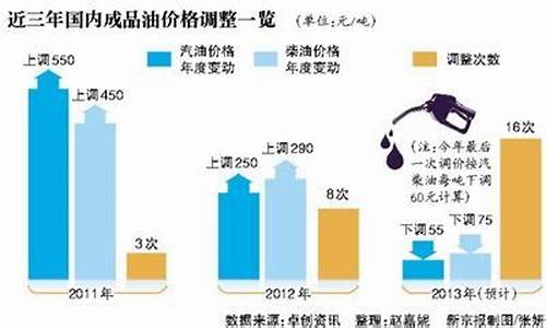 93号油价格最新消息_93号油价93号油价