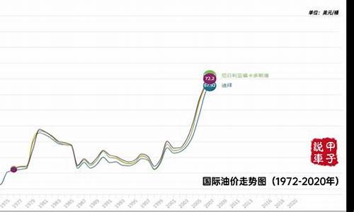 油价走势2020_油价走势预测