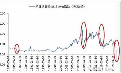 2020油价暴跌_2020年油价变化