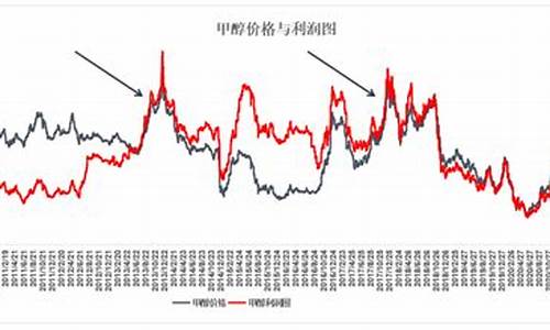 甲醇期货与原油价格相关吗_甲醇和期货