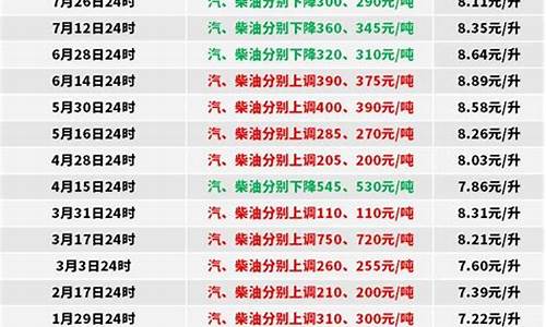 广州0号柴油价格_广州0号柴油价格是多少钱一吨