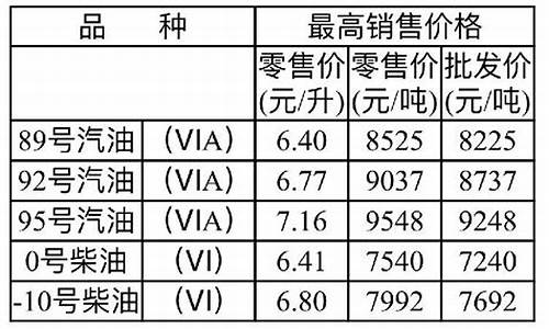 重庆油价调整最新消息今天价格_重庆油价调整最新消息今天价格表