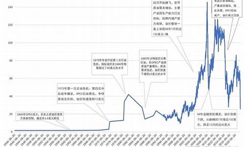 1990年原油多少钱一桶_90年代一桶原油价格