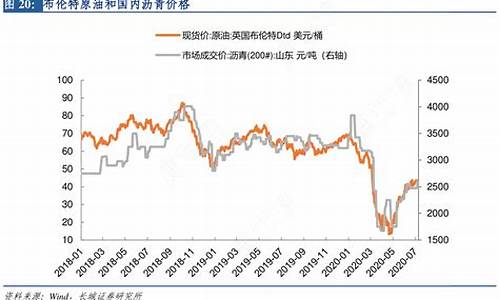 布伦特原油价格数据更新时间是几点_布伦特原油2020年价格查询