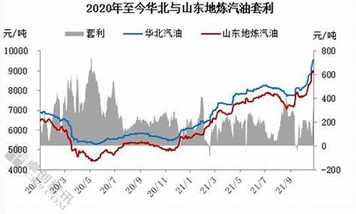 华北地区汽油价格_河北汽油调价